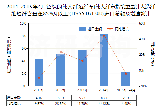2011-2015年4月色織的純?nèi)死w短纖布(純?nèi)死w布指按重量計人造纖維短纖含量在85%及以上)(HS55161300)進(jìn)口總額及增速統(tǒng)計